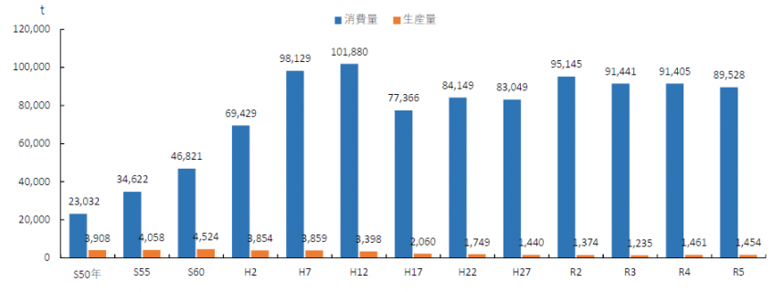 県内牛肉消費量/県内生産量