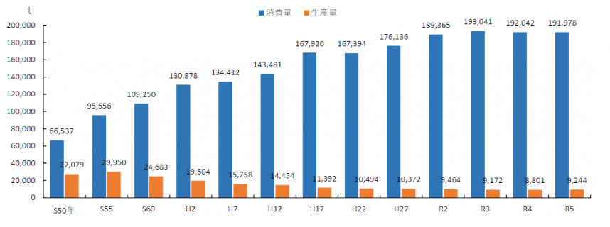 県内豚肉消費量/県内生産量